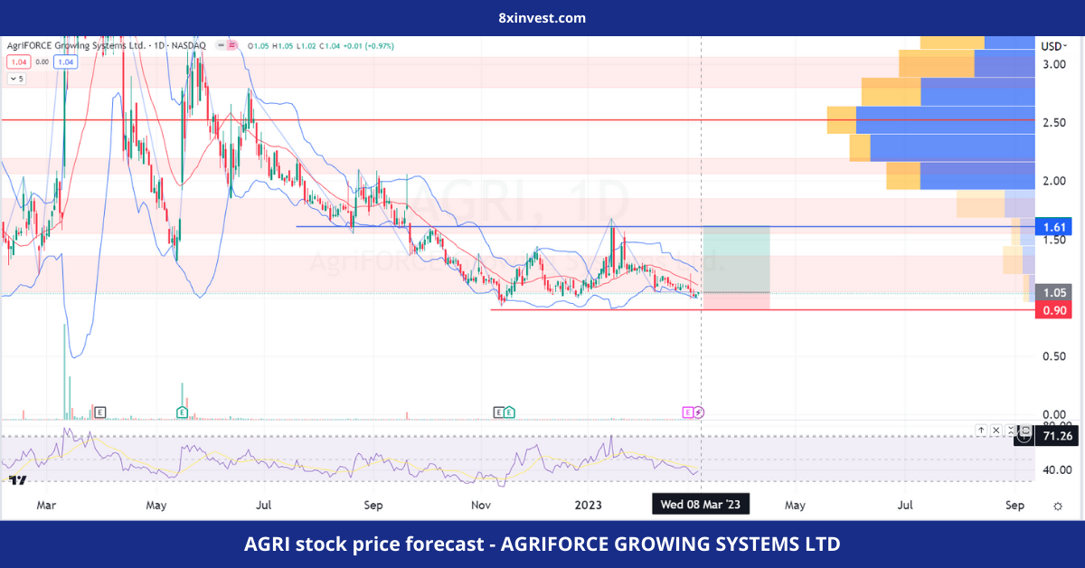 AGRI stock price forecast - AGRIFORCE GROWING SYSTEMS LTD - 8xinvest.com