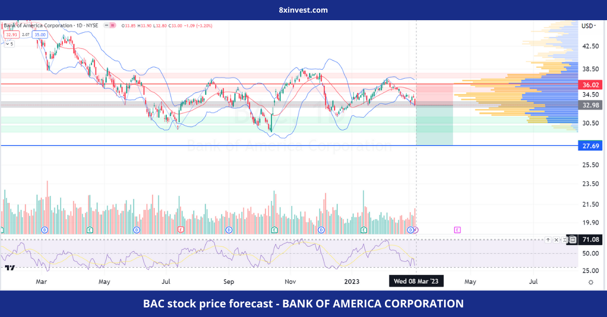 BAC stock price forecast - BANK OF AMERICA CORPORATION - 8xinvest.com