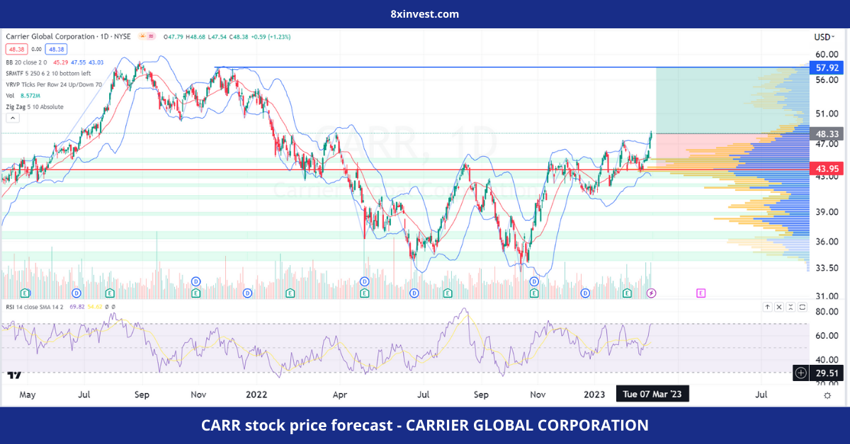 CARR stock price forecast - CARRIER GLOBAL CORPORATION - 8xinvest.com