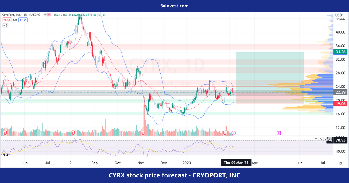 CYRX stock price forecast - CRYOPORT, INC - 8xinvest.com