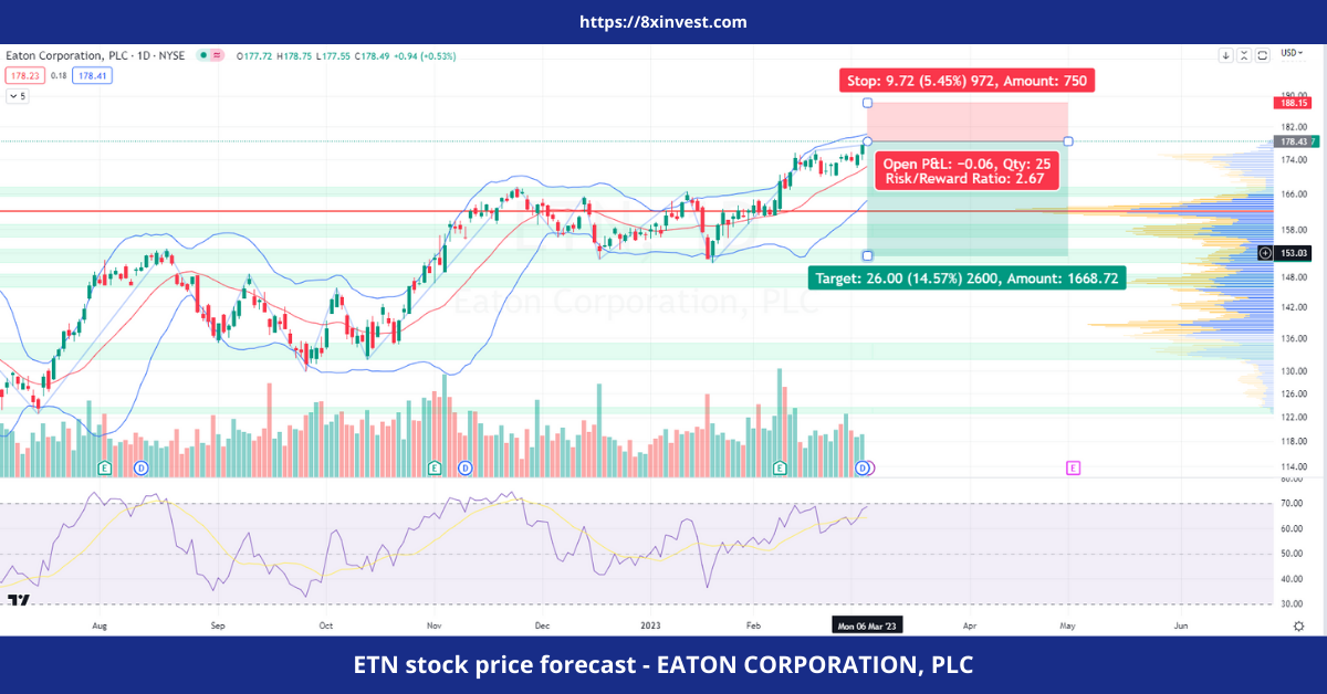 ETN stock price forecast - EATON CORPORATION, PLC - 8xinvest.com