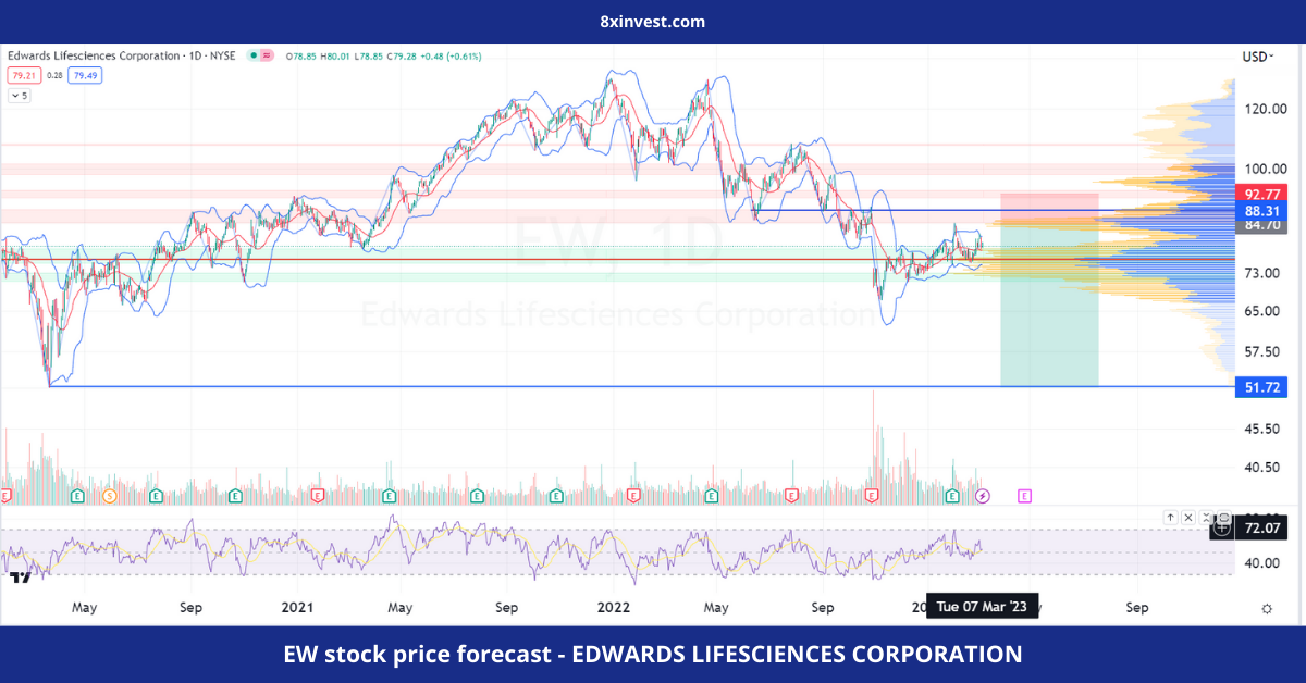 EW stock price forecast - EDWARDS LIFESCIENCES CORPORATION - 8xinvest.com