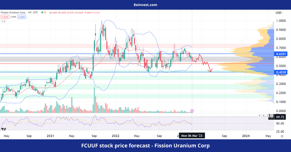 FCUUF stock price forecast - Fission Uranium Corp - 8xinvest.com