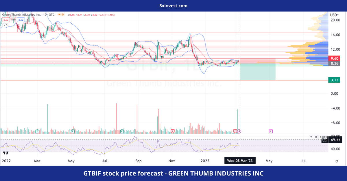 GTBIF stock price forecast - GREEN THUMB INDUSTRIES INC - 8xinvest.com
