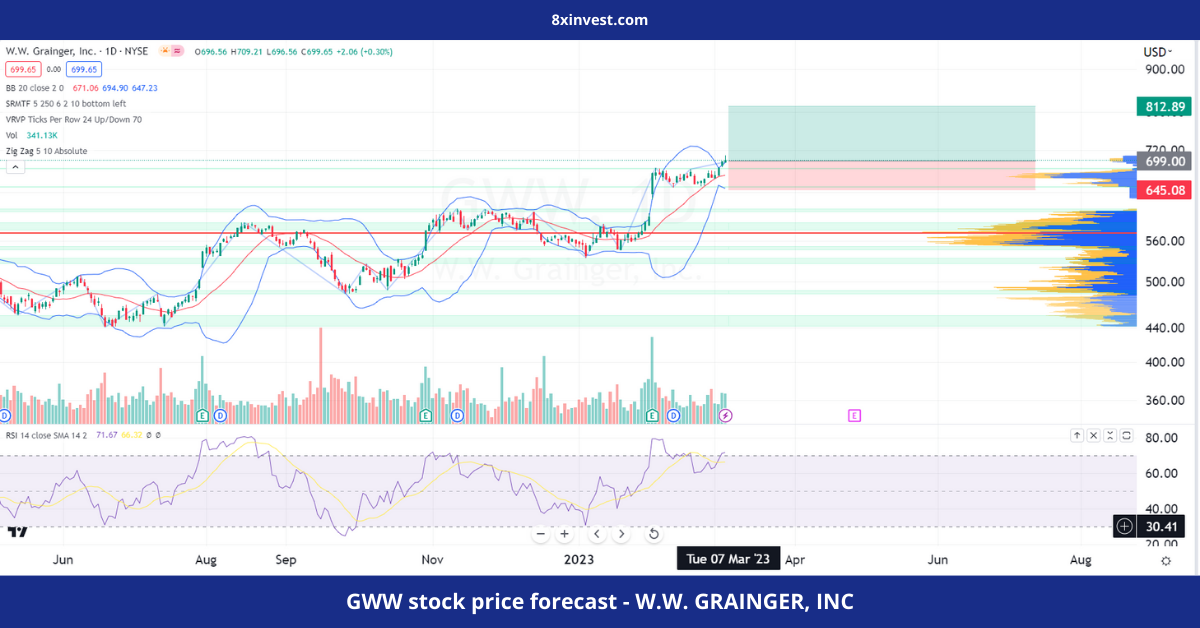 GWW stock price forecast - W.W. GRAINGER, INC - 8xinvest.com
