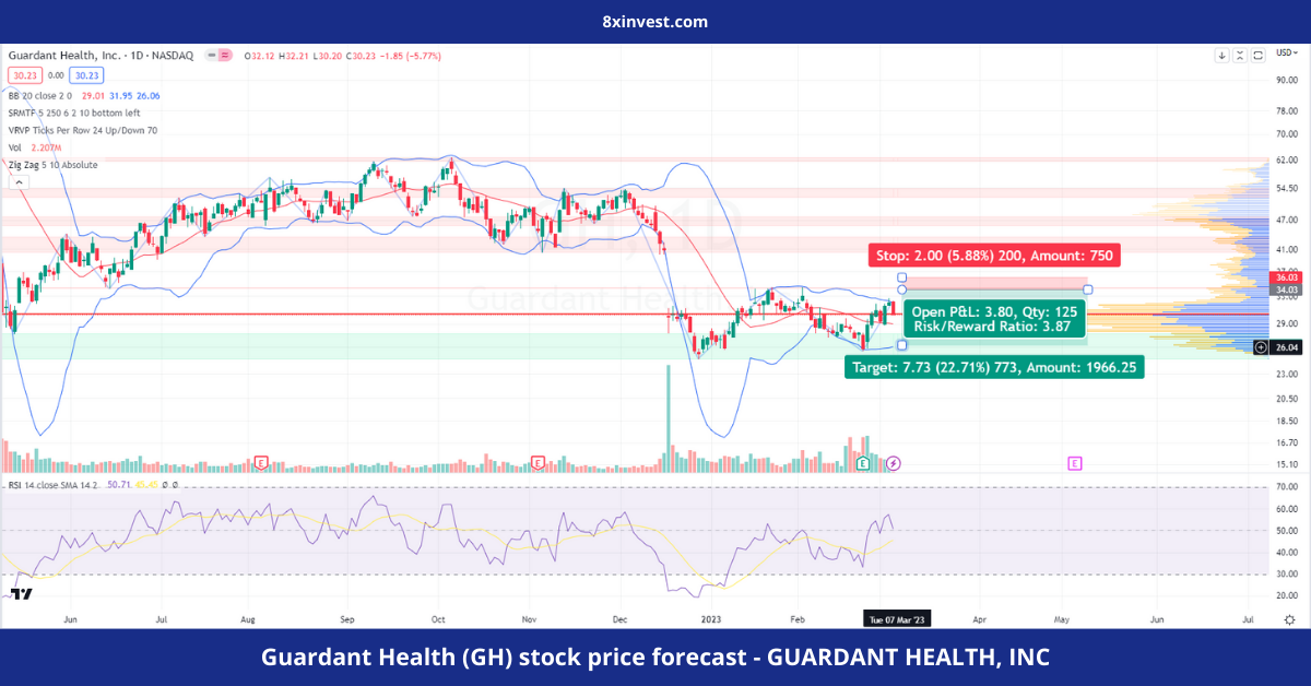 Guardant Health (GH) stock price forecast - GUARDANT HEALTH, INC- 8xinvest.com