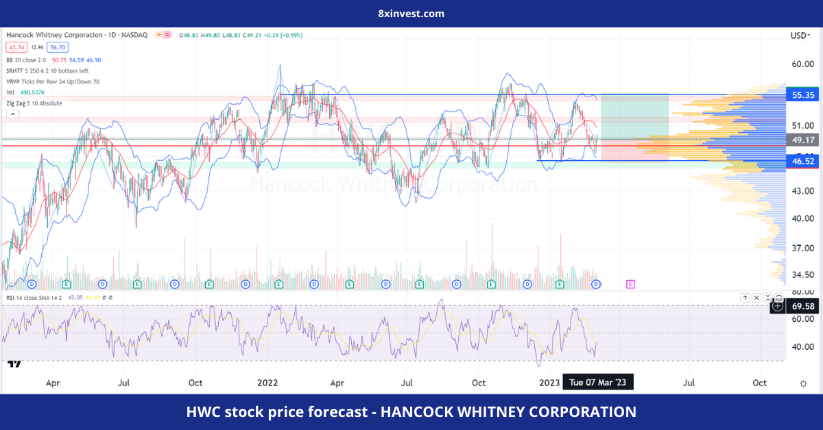 HWC stock price forecast - HANCOCK WHITNEY CORPORATION - 8xinvest.com
