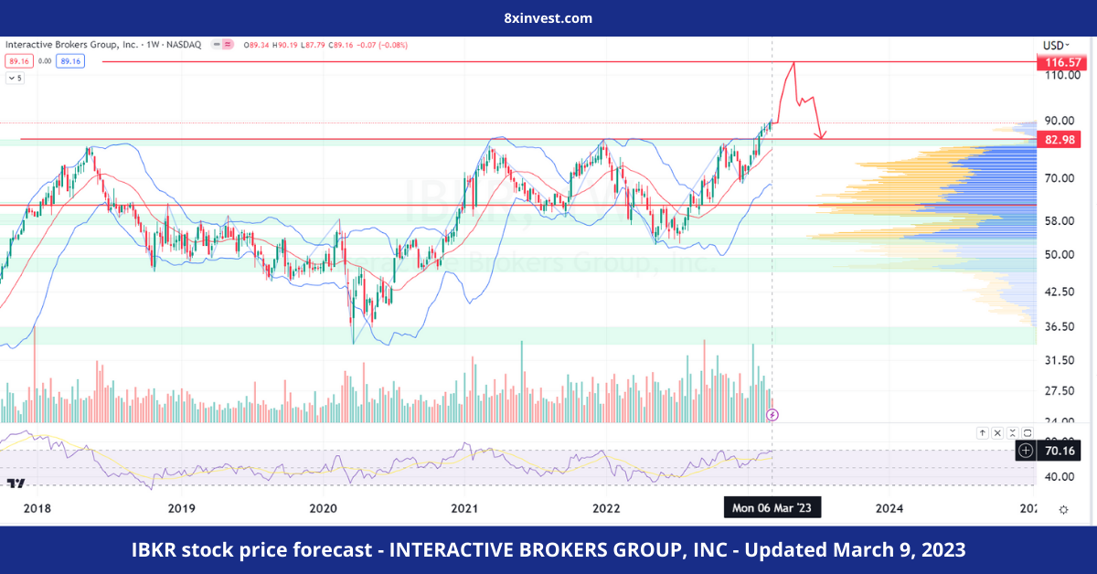 IBKR stock price forecast - INTERACTIVE BROKERS GROUP, INC - Updated March 9, 2023 - 8xinvest.com