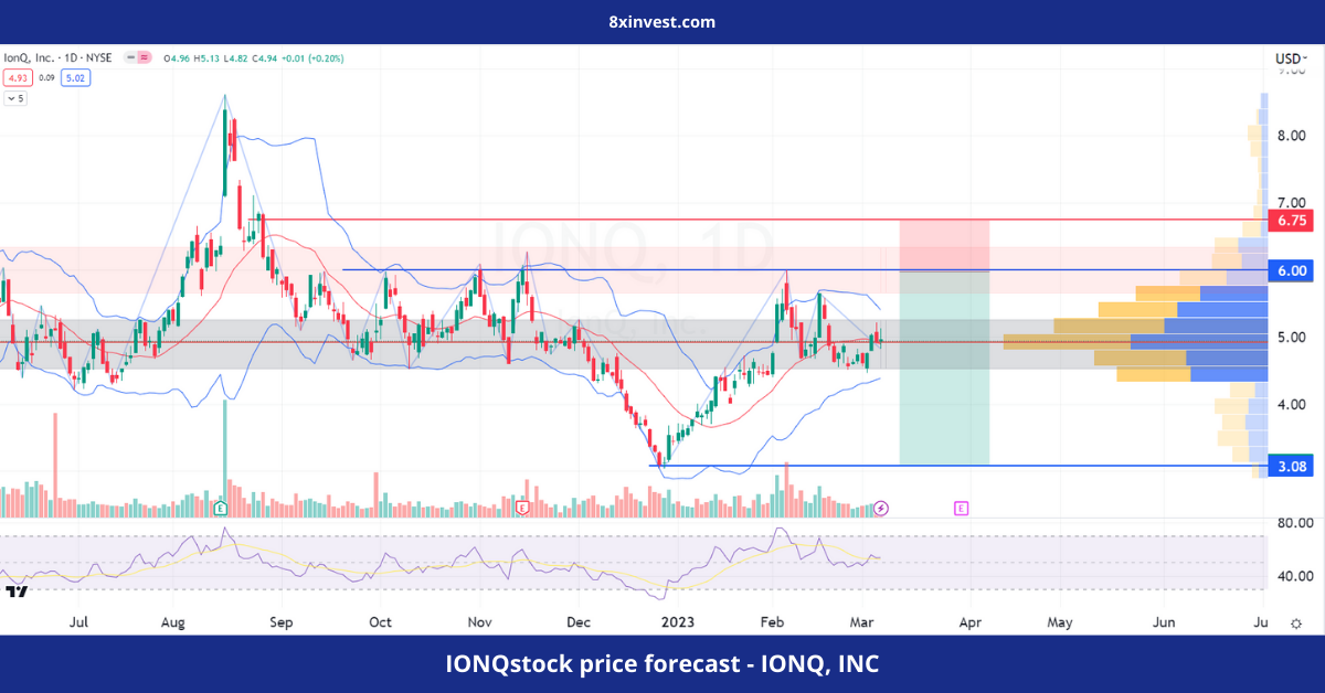IONQ stock price forecast - IONQ, INC - 8xinvest.com