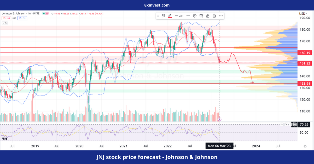 JNJ stock price forecast - Johnson & Johnson - 8xinvest.com