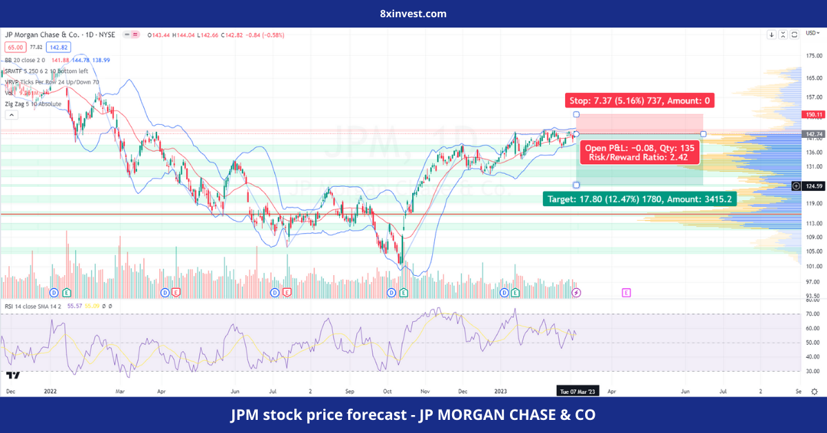 JPM stock price forecast - JP MORGAN CHASE & CO - 8xinvest.com
