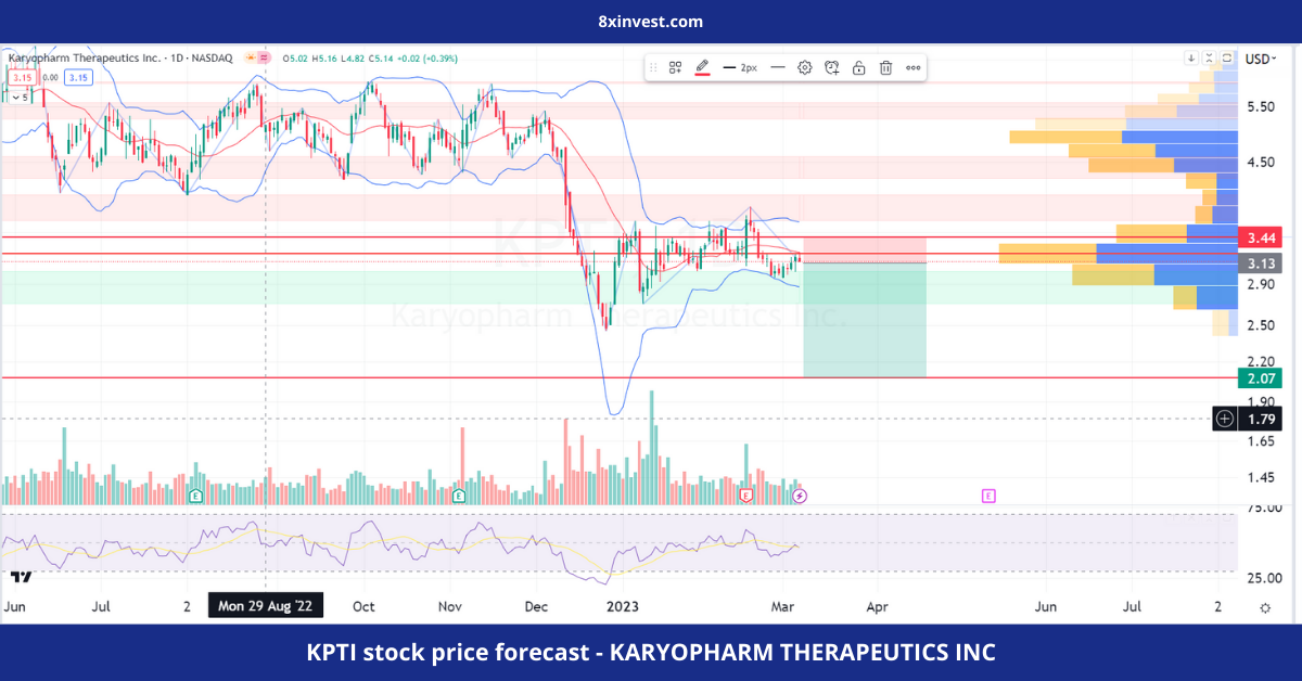 KPTI stock price forecast - KARYOPHARM THERAPEUTICS INC - 8xinvest.com