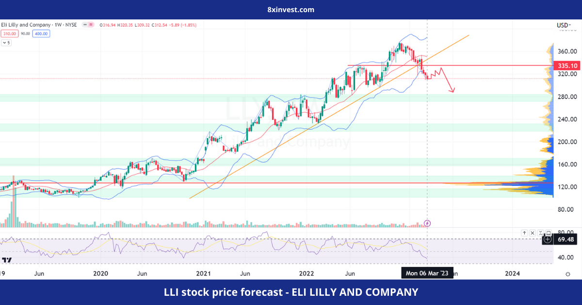LLI stock price forecast - ELI LILLY AND COMPANY - 8xinvest.com
