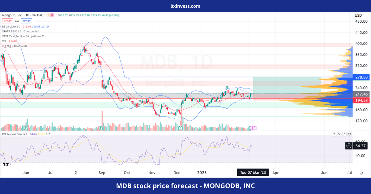 MDB stock price forecast - MONGODB, INC - 8xinvest.com