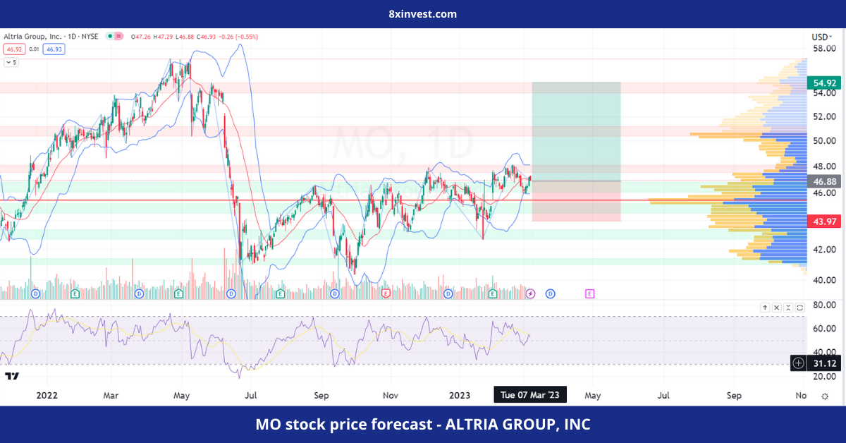MO stock price forecast - ALTRIA GROUP, INC - 8xinvest.com
