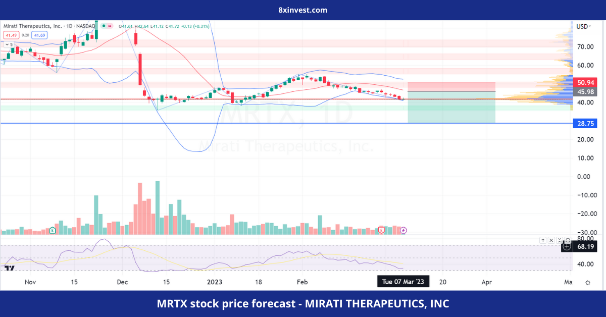MRTX stock price forecast - MIRATI THERAPEUTICS, INC - 8xinvest.com