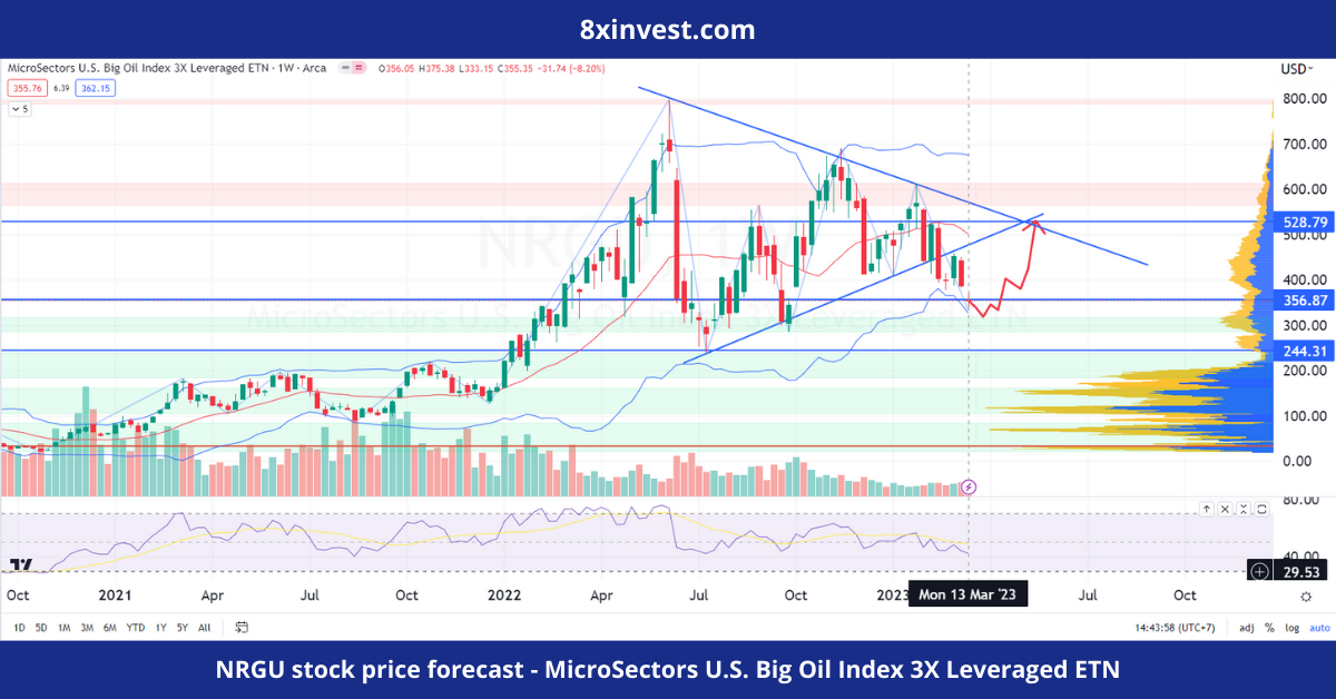 NRGU stock price forecast - MicroSectors U.S. Big Oil Index 3X Leveraged ETN - 8xinvest.com