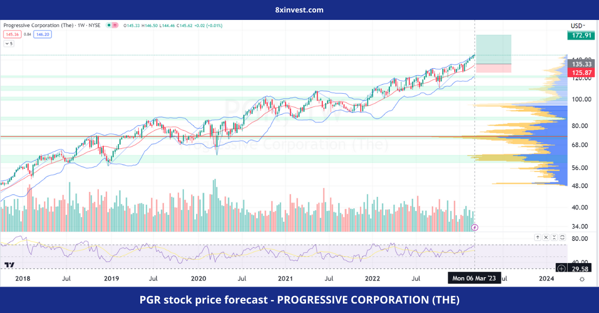 PGR stock price forecast - PROGRESSIVE CORPORATION (THE) - 8xinvest.com