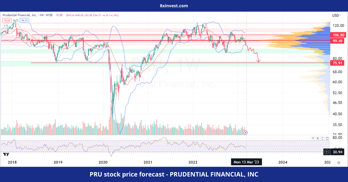 PRU stock price forecast - PRUDENTIAL FINANCIAL, INC - 8xinvest.com
