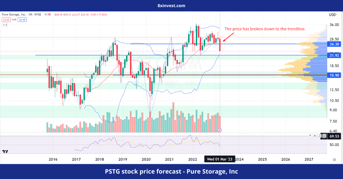 PSTG stock price forecast - Pure Storage, Inc - 8xinvest.com (1)