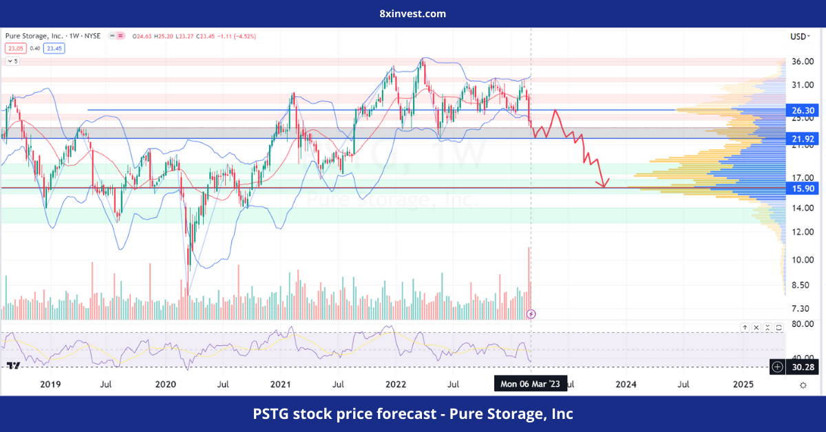 PSTG stock price forecast - Pure Storage, Inc - 8xinvest.com (2)