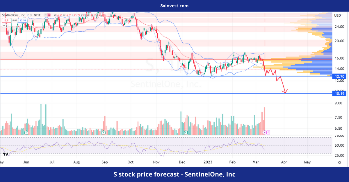 S stock price forecast - SentinelOne, Inc - 8xinvest.com