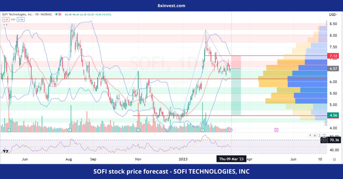 SOFI stock price forecast - SOFI TECHNOLOGIES, INC - 8xinvest.com