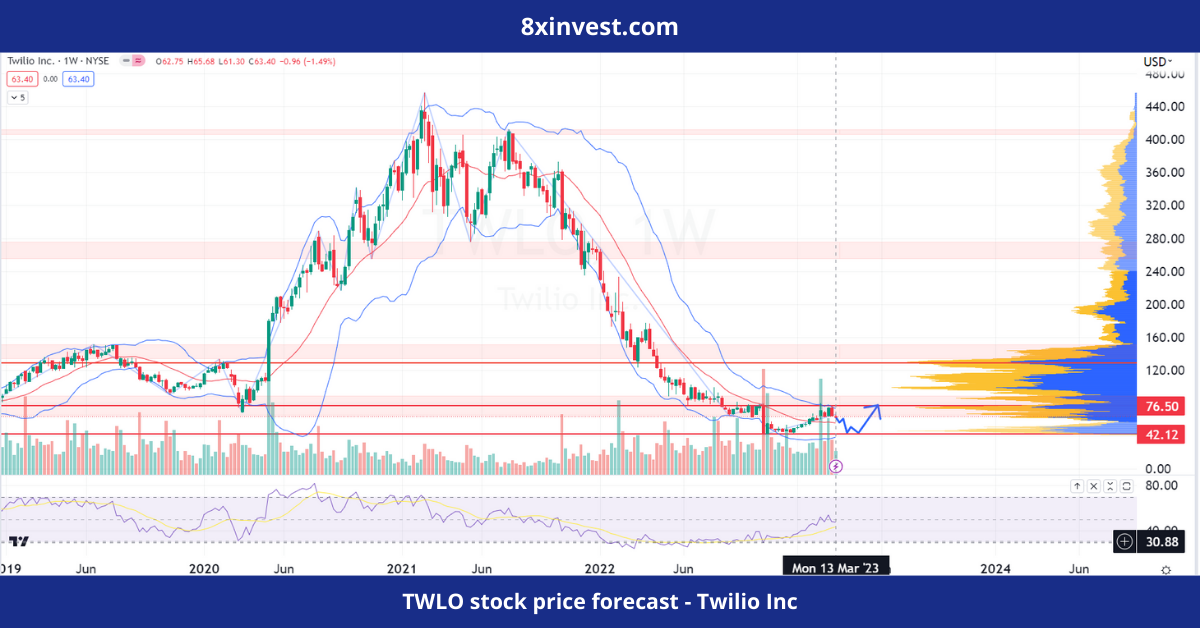 TWLO stock price forecast - Twilio Inc - 8xinvest.com
