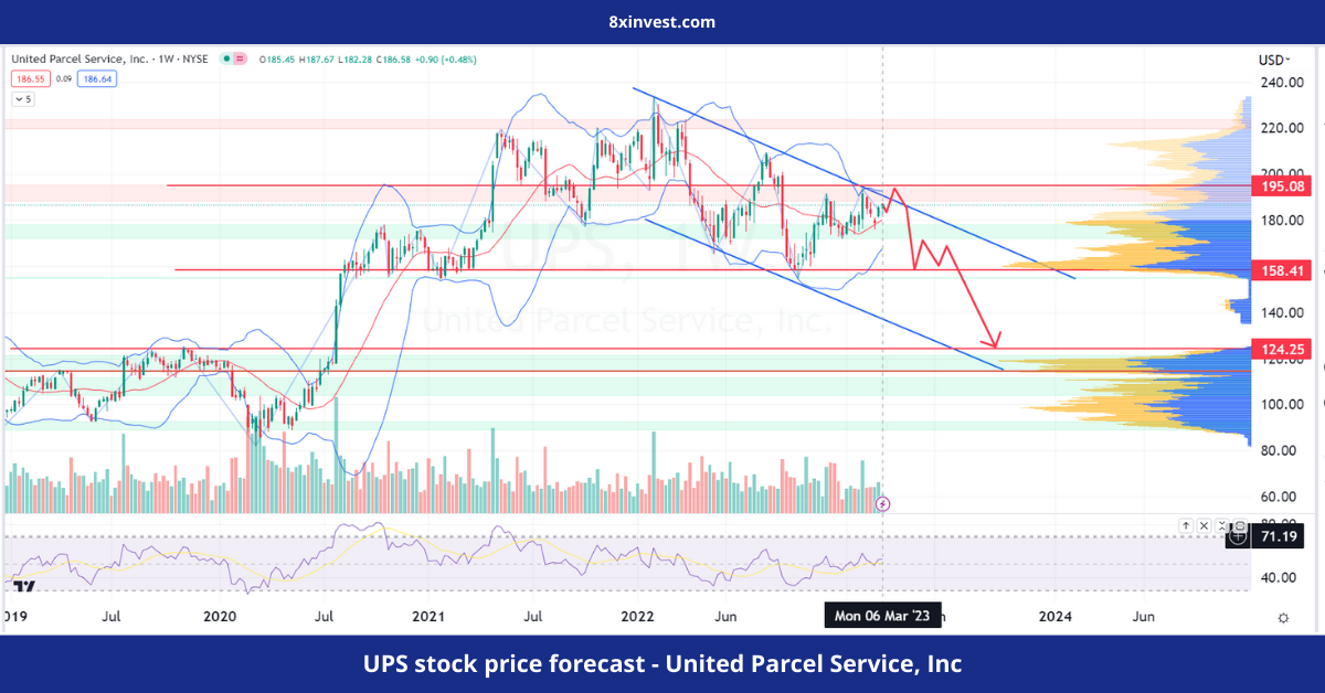 UPS stock price forecast - United Parcel Service, Inc - 8xinvest.com