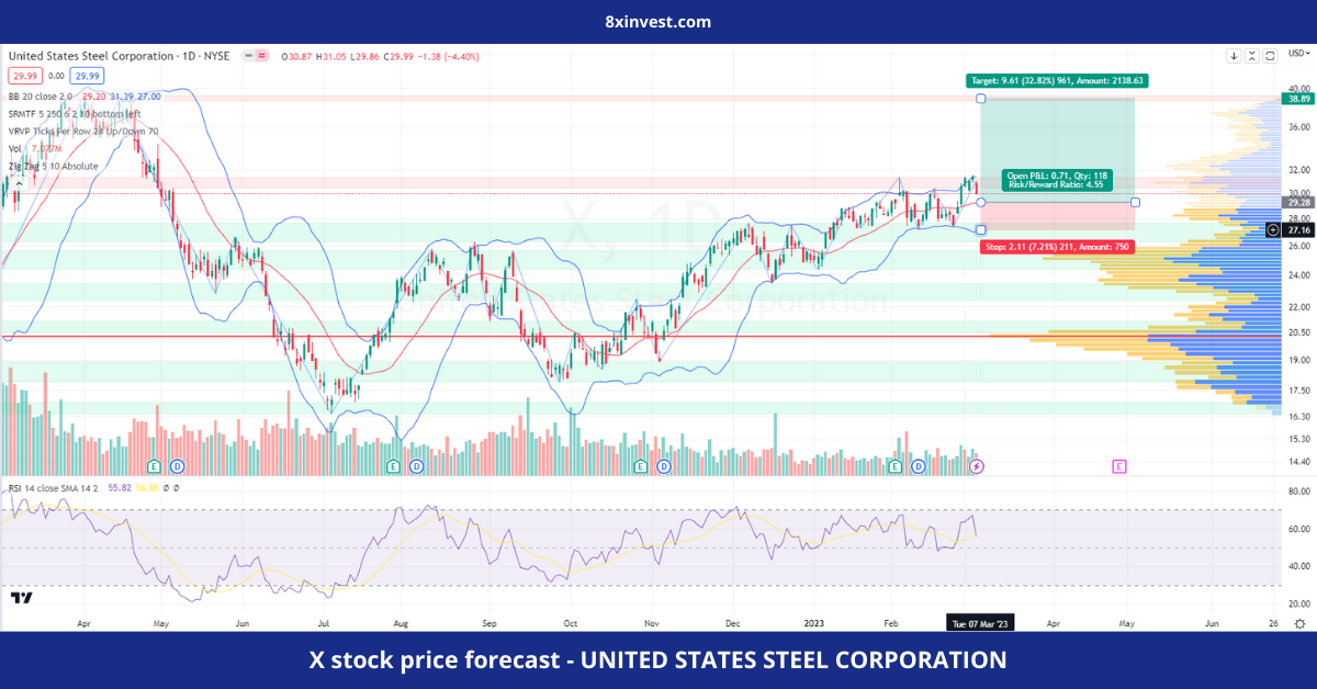 X stock price forecast - UNITED STATES STEEL CORPORATION - 8xinvest.com