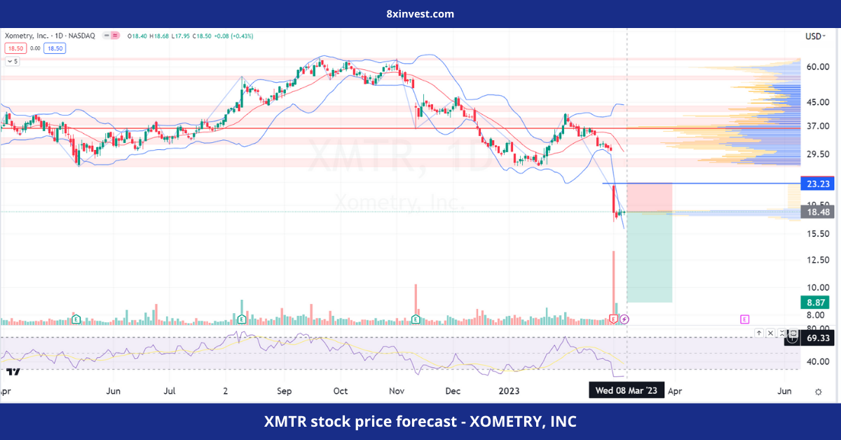 XMTR stock price forecast - XOMETRY, INC - 8xinvest.com